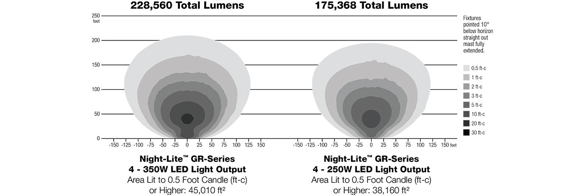 GR Series Light Map 4-350W vs 4-250W