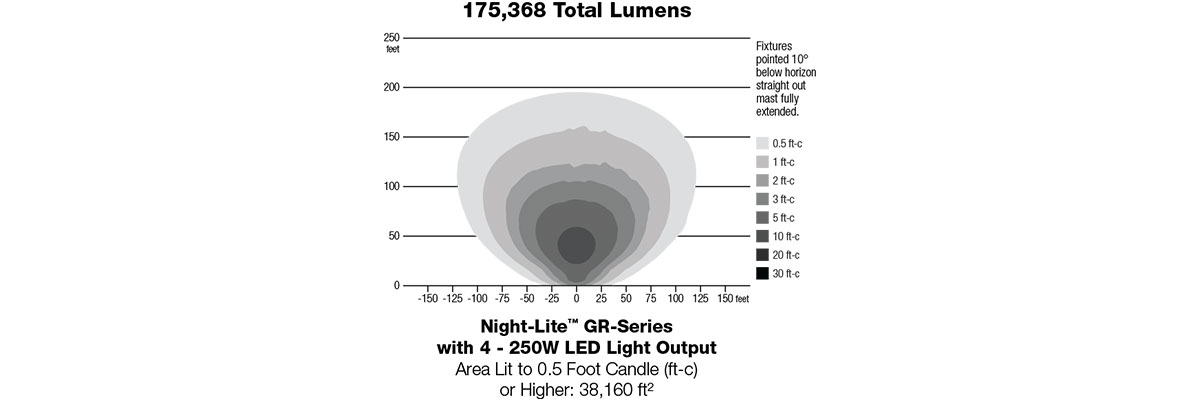 Night-Light GR-Series Light Output